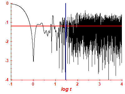 Survival probability log